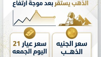 الذهب يستقر بعد موجة ارتفاع.. سعر عيار 21 والجنيه الذهب اليوم الجمعة في مصر