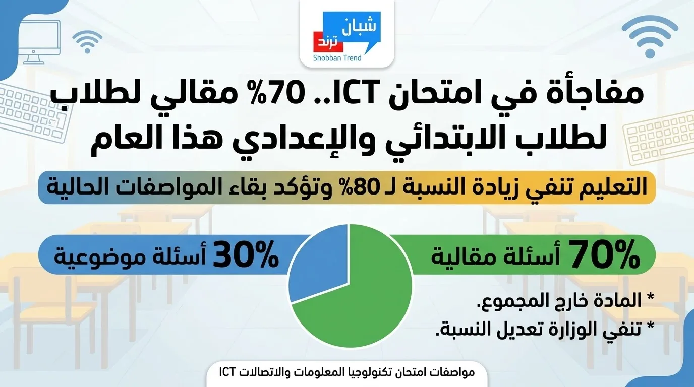 مفاجأة في امتحان ICT.. 70% مقالي لطلاب الابتدائي والإعدادي هذا العام مفاجأة في امتحان ICT.. 70% مقالي لطلاب الابتدائي والإعدادي هذا العام