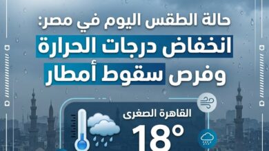 الطقس اليوم في مصر.. انخفاض درجات الحرارة وفرص لسقوط الأمطار والصغرى بالقاهرة 18 درجة