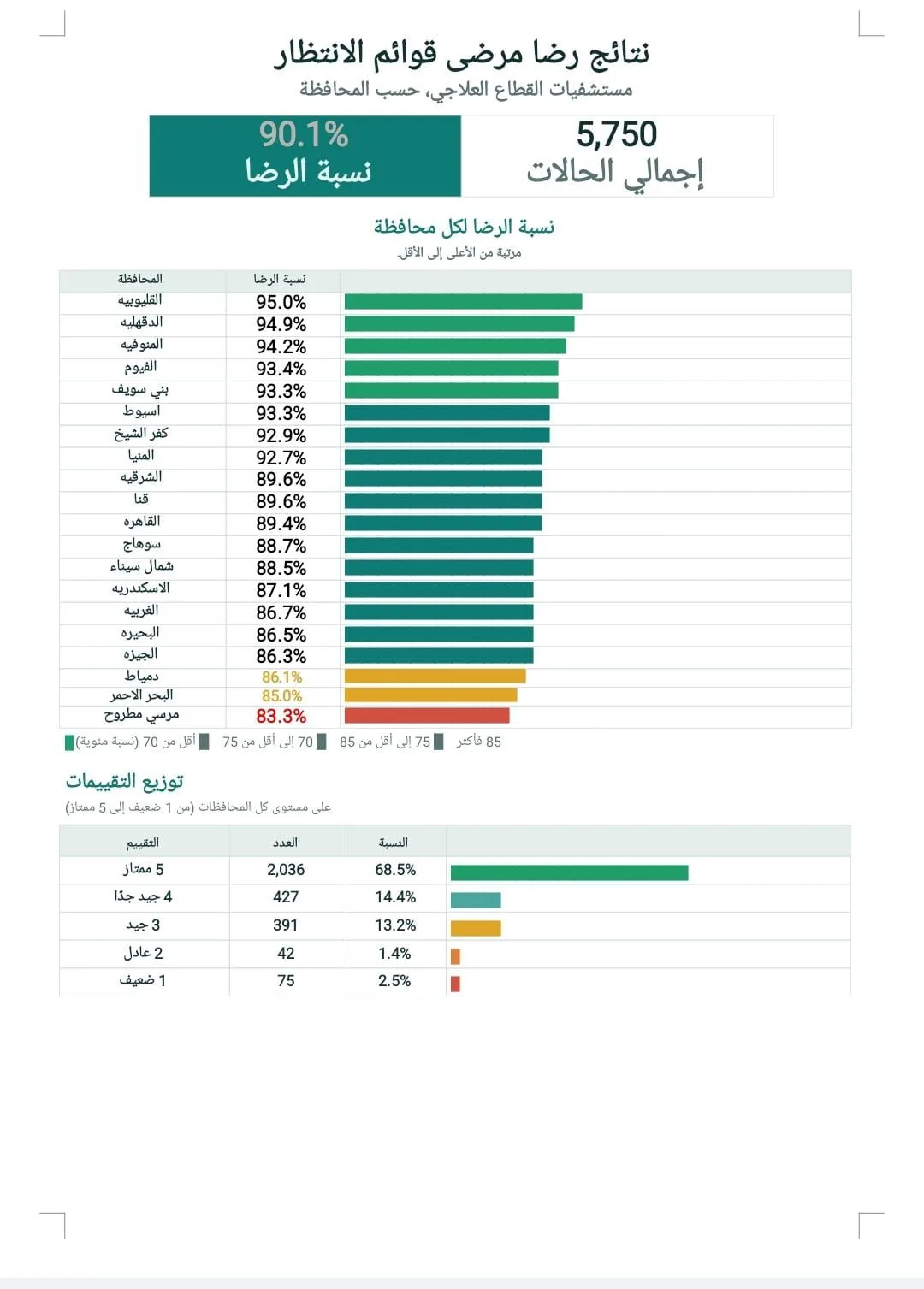 القليوبية تتصدر مؤشرات رضا المنتفعين عن خدمات قوائم الانتظار بنسبة 95%.. إنجاز يعكس جودة الرعاية الصحية وكفاءة الأداء القليوبية تتصدر مؤشرات رضا المنتفعين عن خدمات قوائم الانتظار بنسبة 95%.. إنجاز يعكس جودة الرعاية الصحية وكفاءة الأداء