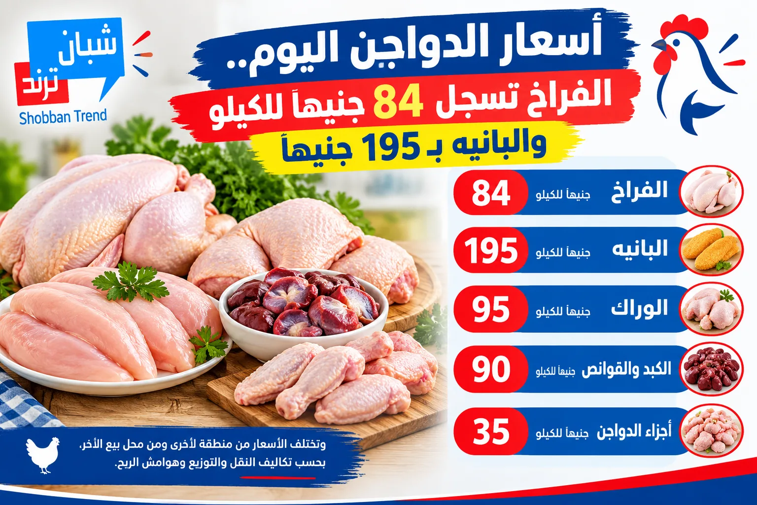 أسعار الدواجن اليوم.. الفراخ تسجل 84 جنيهًا للكيلو والبانيه بـ195 جنيهًا